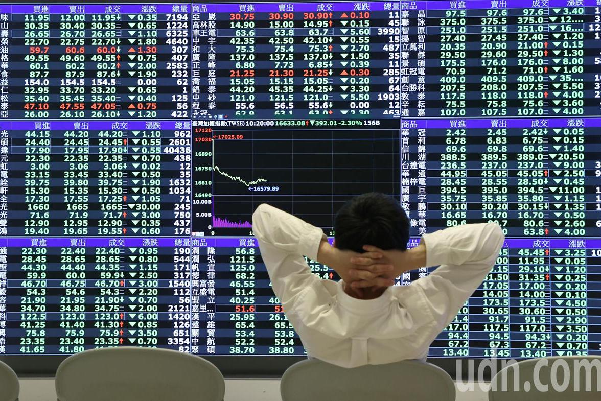 台股重挫逾400點收16,620點 台積電股價跌近2%