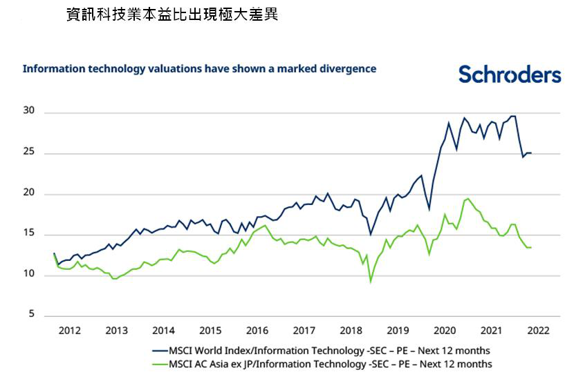 施羅德：亞洲科技股仍值得關注