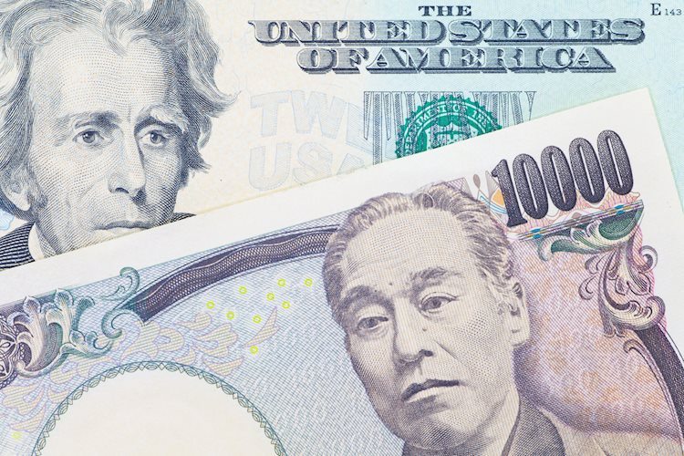 美元兌日元攀升至兩周高點約129.50附近，因美元走強/積極的風險基調