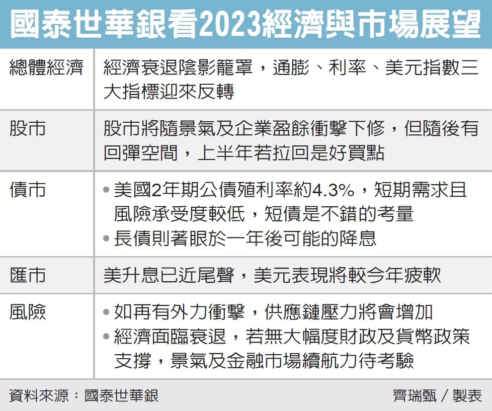 國泰世華銀看2023 上半年是買股時機