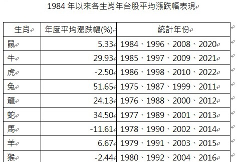 台股2023展望佳 大華銀投信：1975以來的兔年平均投報率表現旺