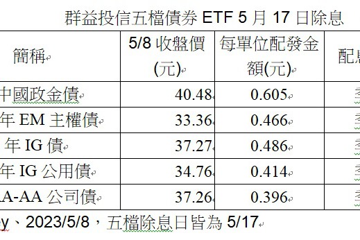 群益投信五檔債券ETF配息率最高衝5.98% 5月16日最後買進日