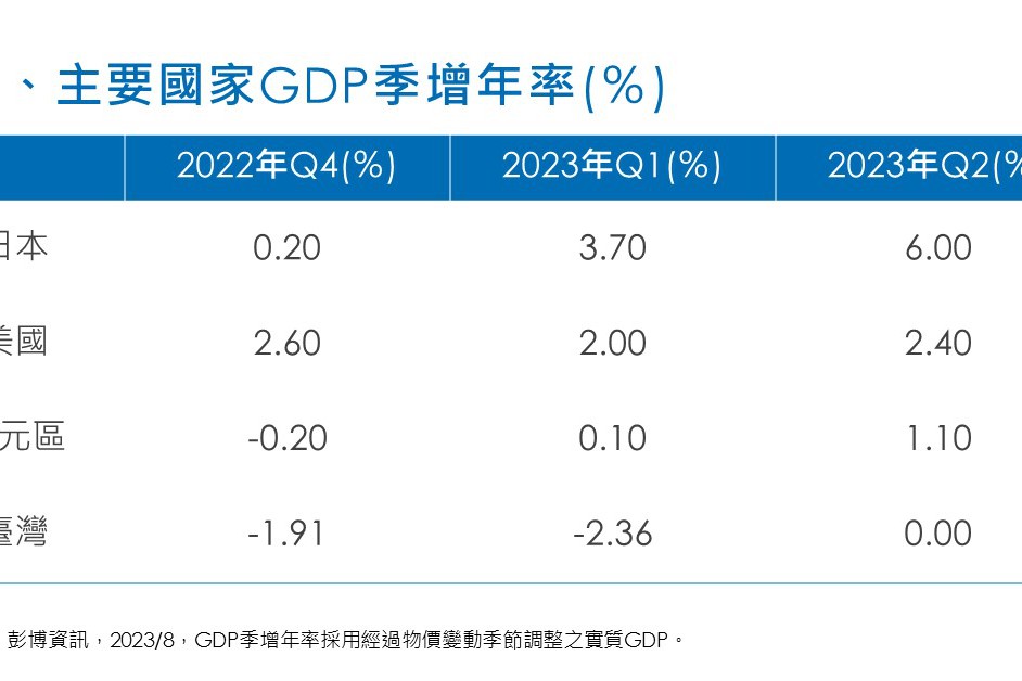 日本第2季 GDP 年率6% 巴菲特也加碼日股 成投資新趨勢