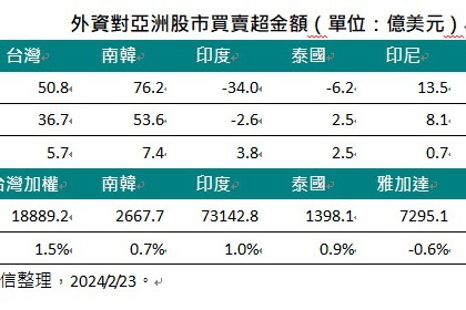 台股上周漲1.5%居新興亞股之冠 周線連六紅