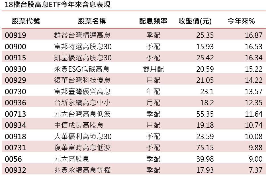 群益 ETF 00919受益人平均每位入帳近七千元 成長23.6%